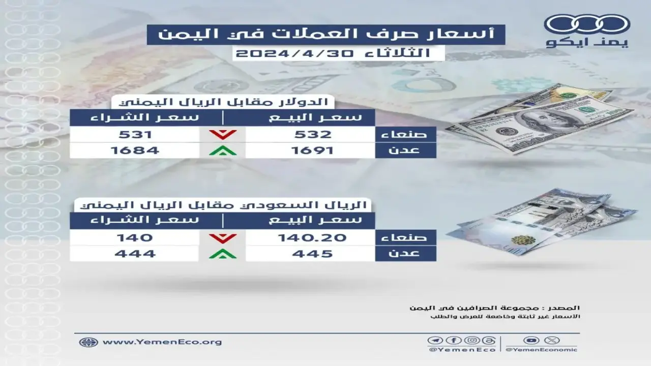 فارق صادم بين صنعاء وعدن بعد انفجار سوق الصرف للريال اليمني!